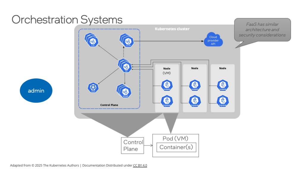 Visualizing the Control Plane and Nodes.