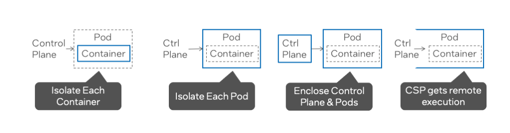 Four isolation patterns